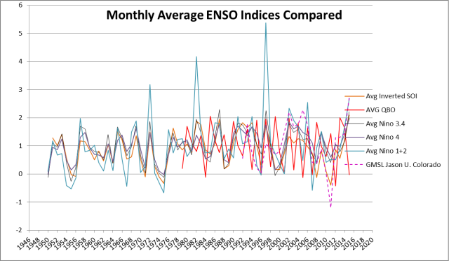 ENSO Indicec and GMSL